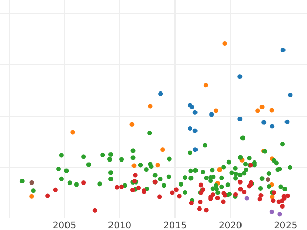 Wykres sprzedaży aukcyjnej Talar 1811 C "Górniczy" - cena srebrnej monety - Westfalia, Hieronim Napoleon