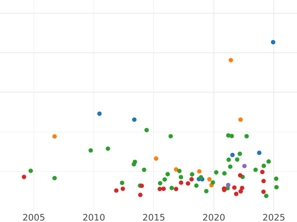 Auction sales chart 2/3 Thaler 1811 C - Silver Coin Value - Westphalia, Jérôme Napoléon