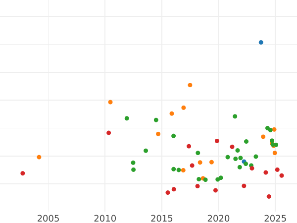 Auction sales chart 2/3 Thaler 1813 C - Silver Coin Value - Westphalia, Jérôme Napoléon