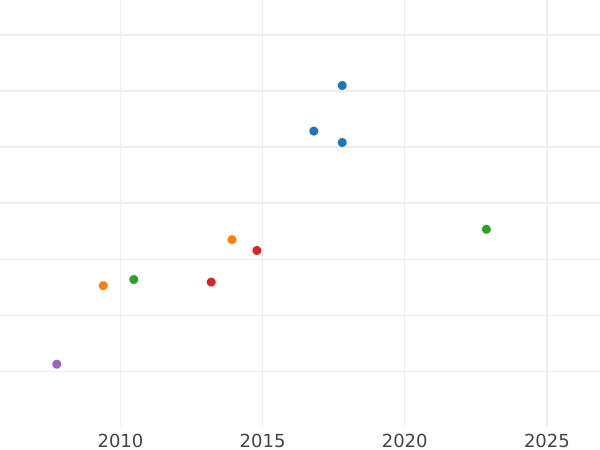 Auction sales chart 40 Francs 1813 C - Gold Coin Value - Westphalia, Jérôme Napoléon