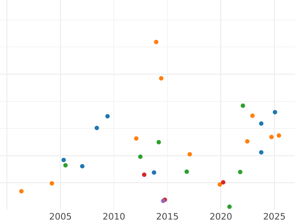 График аукционных продаж 20 франков 1808 года J - цена золотой монеты - Вестфалия, Жером Наполеон