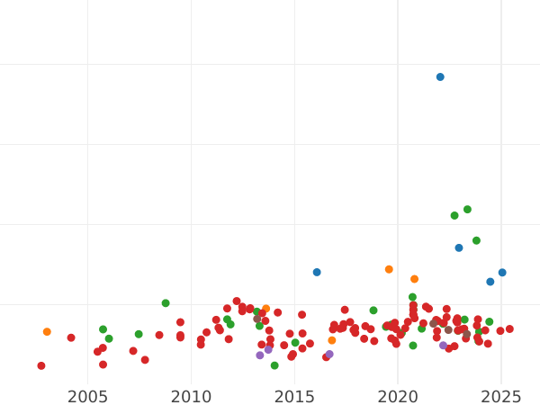 График аукционных продаж 20 франков 1809 года C - цена золотой монеты - Вестфалия, Жером Наполеон