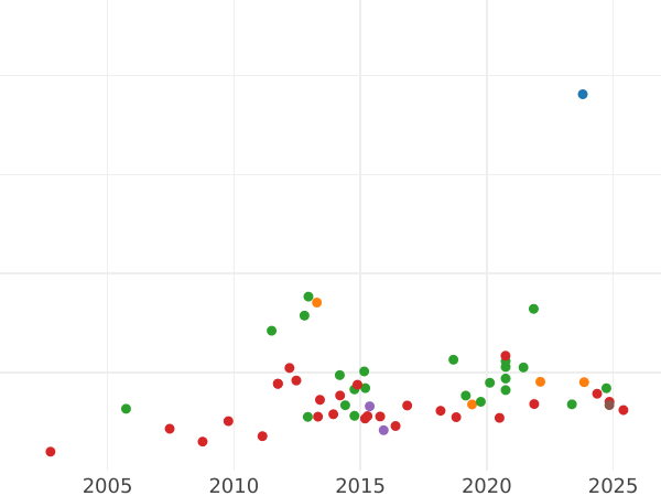 График аукционных продаж 20 франков 1811 года C - цена золотой монеты - Вестфалия, Жером Наполеон
