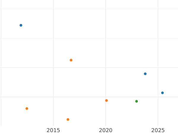 График аукционных продаж 20 франков 1813 года C - цена золотой монеты - Вестфалия, Жером Наполеон