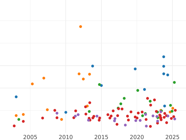 Auction sales chart 10 Francs 1813 C - Gold Coin Value - Westphalia, Jérôme Napoléon