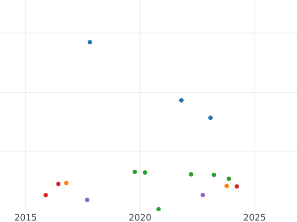 Gráfico de ventas en subastas 1 franco 1808 J - valor de la moneda de plata - Westfalia, Jerónimo Napoleón