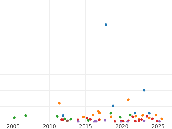Auction sales chart 1/2 Franc 1808 J - Silver Coin Value - Westphalia, Jérôme Napoléon