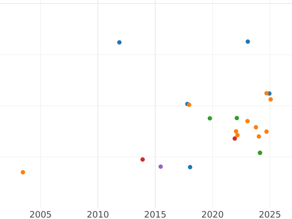 Auction sales chart 3 Centimes 1808 J -  Coin Value - Westphalia, Jérôme Napoléon