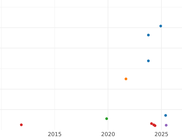 Auction sales chart 3 Centimes 1809 C -  Coin Value - Westphalia, Jérôme Napoléon