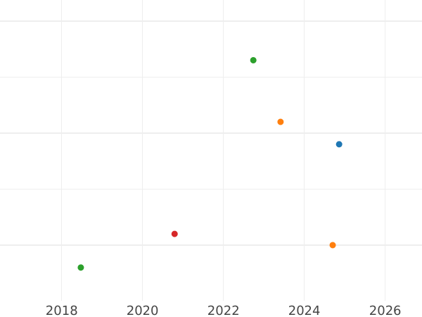 Auktionsverkaufs-Diagramm 3 Centimes 1812 C - Münze Wert - Westfalen, Jérôme Napoléon