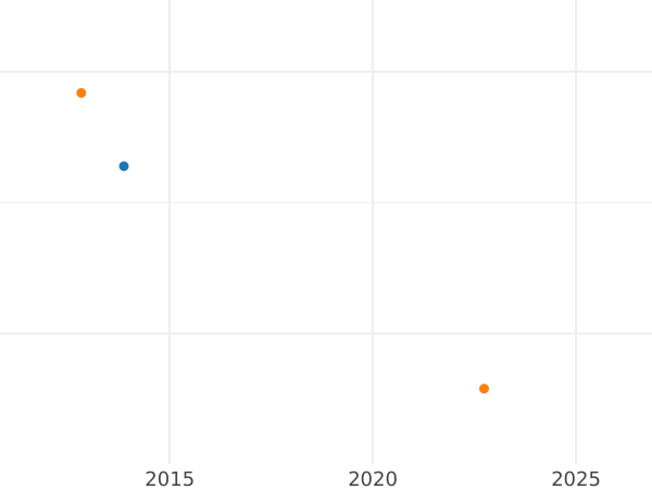 Auction sales chart 2 Centimes 1809 C -  Coin Value - Westphalia, Jérôme Napoléon