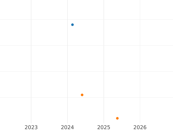 Auction sales chart 2 Centimes 1812 C -  Coin Value - Westphalia, Jérôme Napoléon
