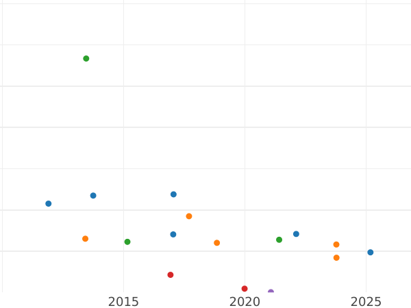 Auction sales chart 1 Centime 1809 C -  Coin Value - Westphalia, Jérôme Napoléon