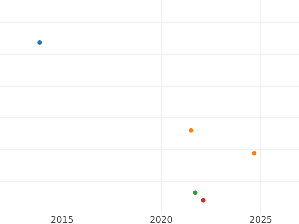 Auction sales chart 6 Kreuzer 1807 - Silver Coin Value - Würzburg, Ferdinand