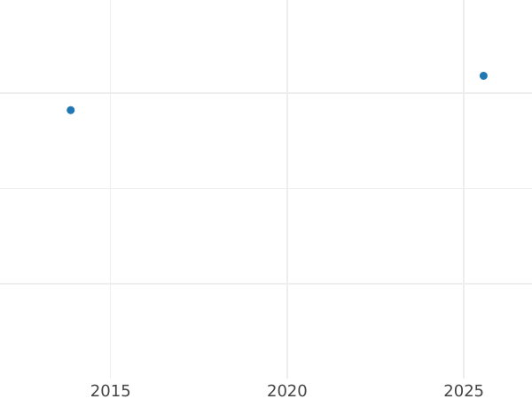Auction sales chart 6 Kreuzer 1808 - Silver Coin Value - Würzburg, Ferdinand