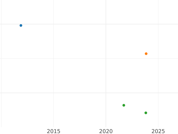 Auktionsverkaufs-Diagramm 3 Kreuzer 1807 - Silbermünze Wert - Würzburg, Ferdinand