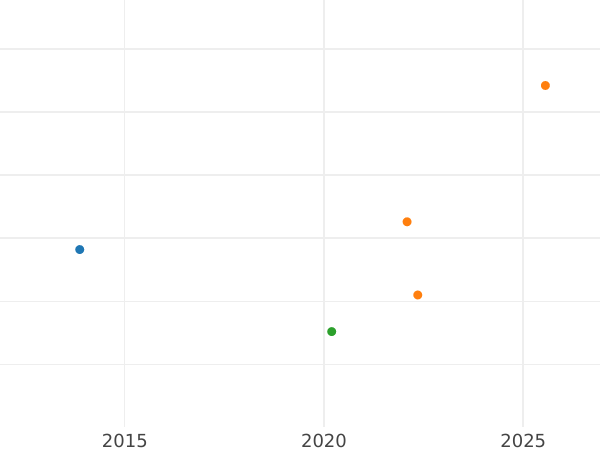 Auktionsverkaufs-Diagramm 3 Kreuzer 1808 - Silbermünze Wert - Würzburg, Ferdinand