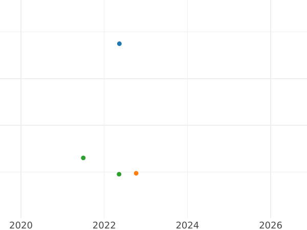 График аукционных продаж 1 крейцер 1808 года "GWLM" на аверсе - цена серебряной монеты - Вюрцбург, Фердинанд