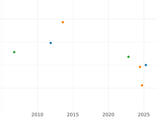 Auktionsverkaufs-Diagramm Kreuzer 1808 Ohne die Inschrift "GWLM" - Silbermünze Wert - Würzburg, Ferdinand