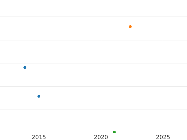 Auktionsverkaufs-Diagramm Kreuzer 1808 "GWLM" auf der Rückseite - Silbermünze Wert - Würzburg, Ferdinand