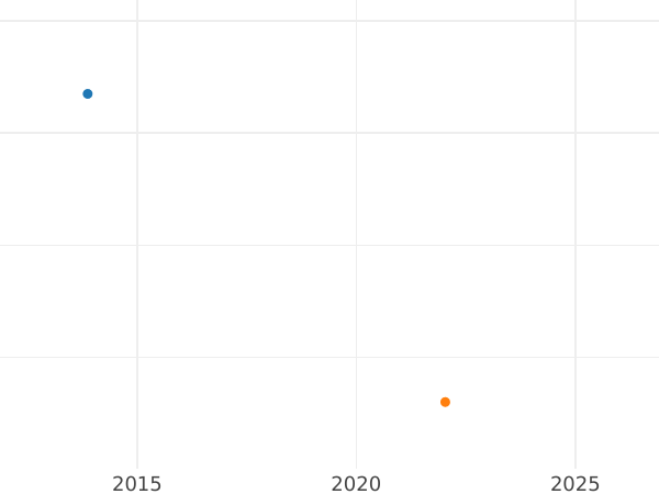 Gráfico de ventas en subastas Medio kreuzer 1811 - valor de la moneda  - Wurzburgo, Fernando