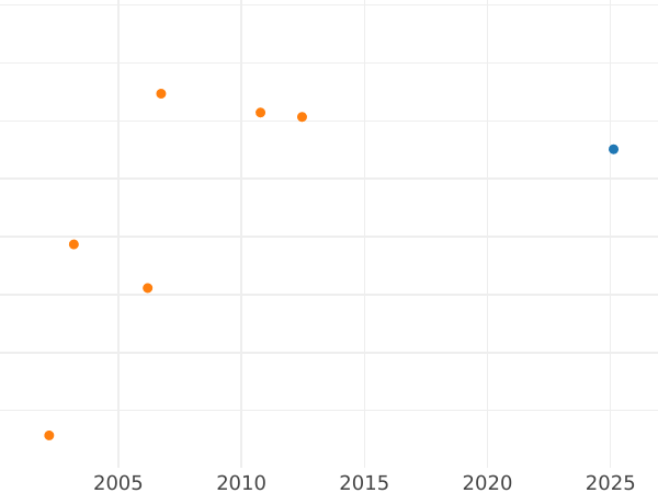 График аукционных продаж Гульден 1812 года R - цена золотой монеты - Вюрцбург, Фердинанд