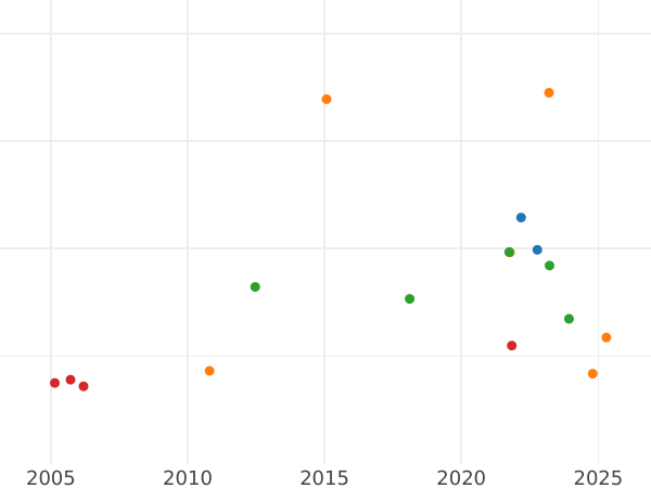 Auction sales chart Goldgulden 1815 - Gold Coin Value - Würzburg, Maximilian I