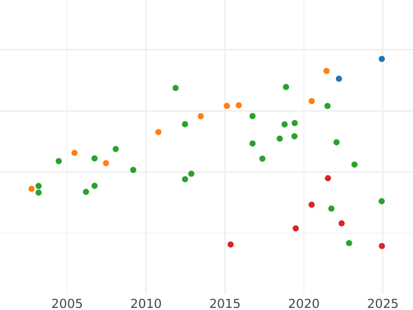 Auction sales chart Goldgulden no date (1817) - Gold Coin Value - Würzburg, Maximilian I