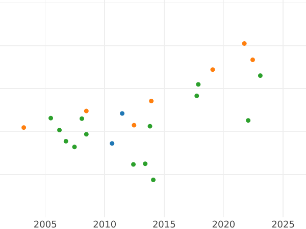 График аукционных продаж Гульден без года (1826) E.G.G. - цена золотой монеты - Вюрцбург, Людвиг I