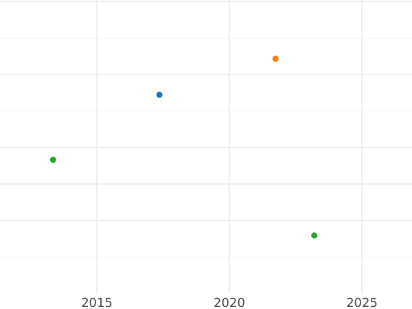 Auction sales chart Goldgulden no date (1827-1835) "Type 1827-1835" Small letters - Gold Coin Value - Würzburg, Ludwig I
