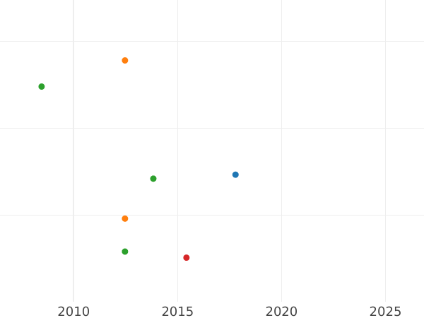 Auction sales chart Goldgulden no date (1835-1839) "Type 1827-1835" Large letters - Gold Coin Value - Würzburg, Ludwig I
