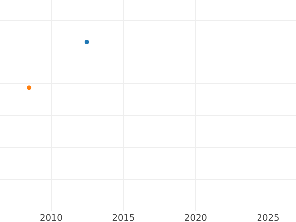 График аукционных продаж Гульден без года (1827-1835) "Тип 1827-1835" Малые буквы - цена золотой монеты - Вюрцбург, Людвиг I