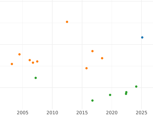 Auction sales chart Goldgulden no date (1840-1848) - Gold Coin Value - Würzburg, Ludwig I