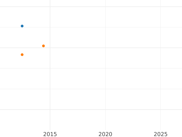 Auction sales chart Goldgulden no date (1840-1848) - Gold Coin Value - Würzburg, Ludwig I