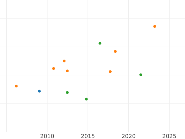 Auktionsverkaufs-Diagramm Gulden Ohne jahr (1848-1850) C.V. - Goldmünze Wert - Würzburg, Maximilian II