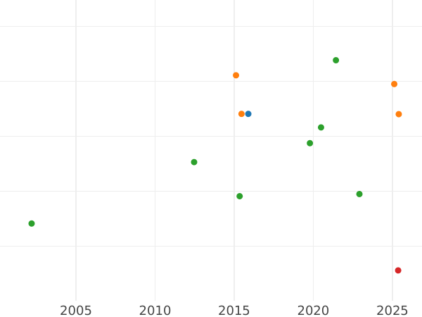 График аукционных продаж Гульден без года (1864) C.V. - цена золотой монеты - Вюрцбург, Людвиг II