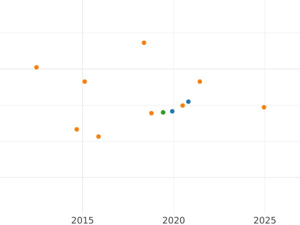 График аукционных продаж Гульден без года (1864) C.V. - цена золотой монеты - Вюрцбург, Людвиг II