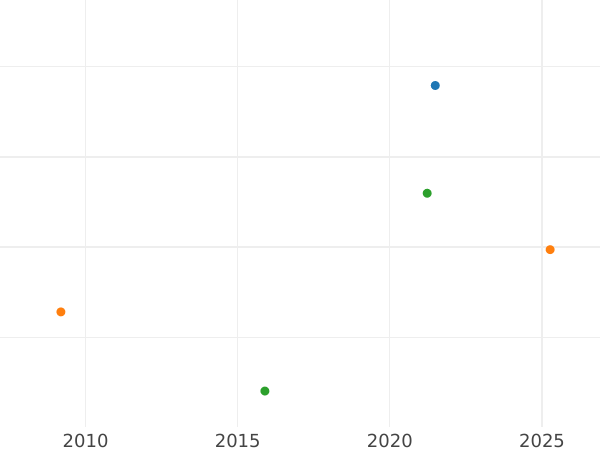 Gráfico de ventas en subastas 9 grote 1807 - valor de la moneda de plata - Kniphausen y Varel, Guillermo Gustavo Federico