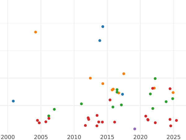 Wykres sprzedaży aukcyjnej 9 grote 1807 - cena srebrnej monety - Kniphausen i Varel, Wilhelm Gustav Fryderyk