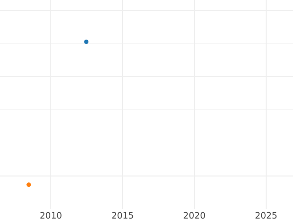 График аукционных продаж Гульден без года (1835-1839) "Тип 1827-1835" Большие буквы - цена золотой монеты - Вюрцбург, Людвиг I