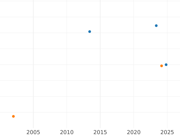 Gráfico de ventas en subastas 1 guinea 1677 "Cuarto busto laureado" Elefante y castillo - valor de la moneda de oro - Gran Bretaña, Carlos II