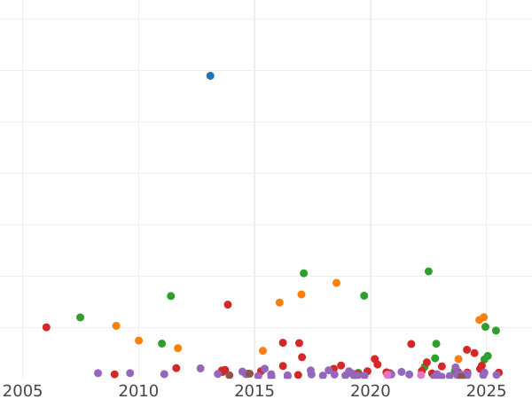 График аукционных продаж 1 крона 1679 года "Третий тип" - цена серебряной монеты - Великобритания, Карл II