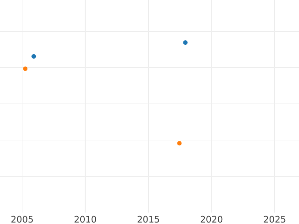 Auction sales chart Halfcrown 1667 "Third laureate bust" - Silver Coin Value - United Kingdom, Charles II