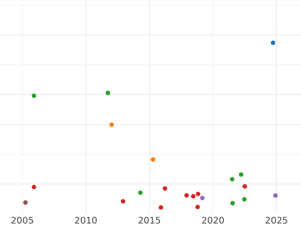Auction sales chart Halfcrown 1668 "Third laureate bust" - Silver Coin Value - United Kingdom, Charles II