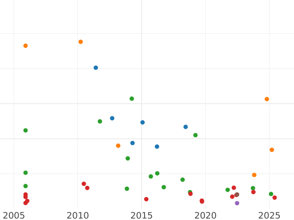 Auction sales chart Halfcrown 1673 "Fourth laureate bust" - Silver Coin Value - United Kingdom, Charles II