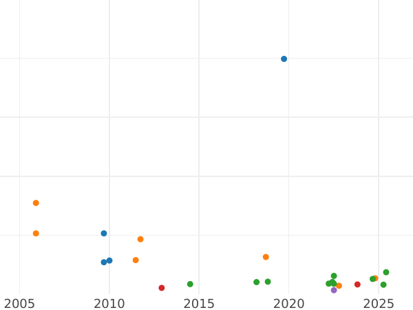 График аукционных продаж 1/2 кроны (Полукрона) 1675 года "Четвертый тип" - цена серебряной монеты - Великобритания, Карл II