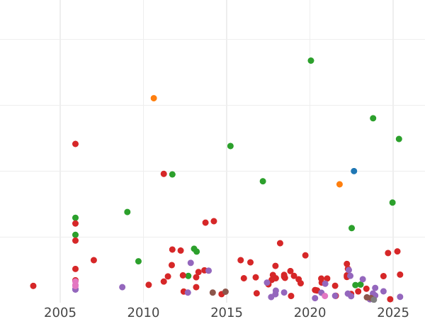 Auction sales chart Halfcrown 1679 "Fourth laureate bust" - Silver Coin Value - United Kingdom, Charles II