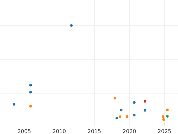 Gráfico de ventas en subastas Media corona 1682 "Cuarto busto laureado" - valor de la moneda de plata - Gran Bretaña, Carlos II