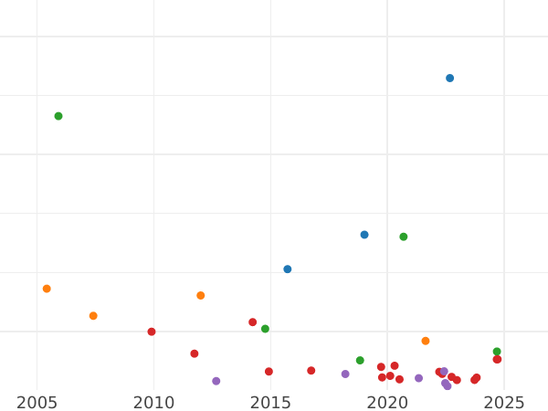 Auction sales chart Halfcrown 1683 "Fourth laureate bust" - Silver Coin Value - United Kingdom, Charles II