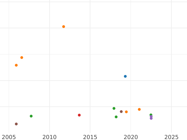 График аукционных продаж 1/2 кроны (Полукрона) 1684 года "Четвертый тип" - цена серебряной монеты - Великобритания, Карл II